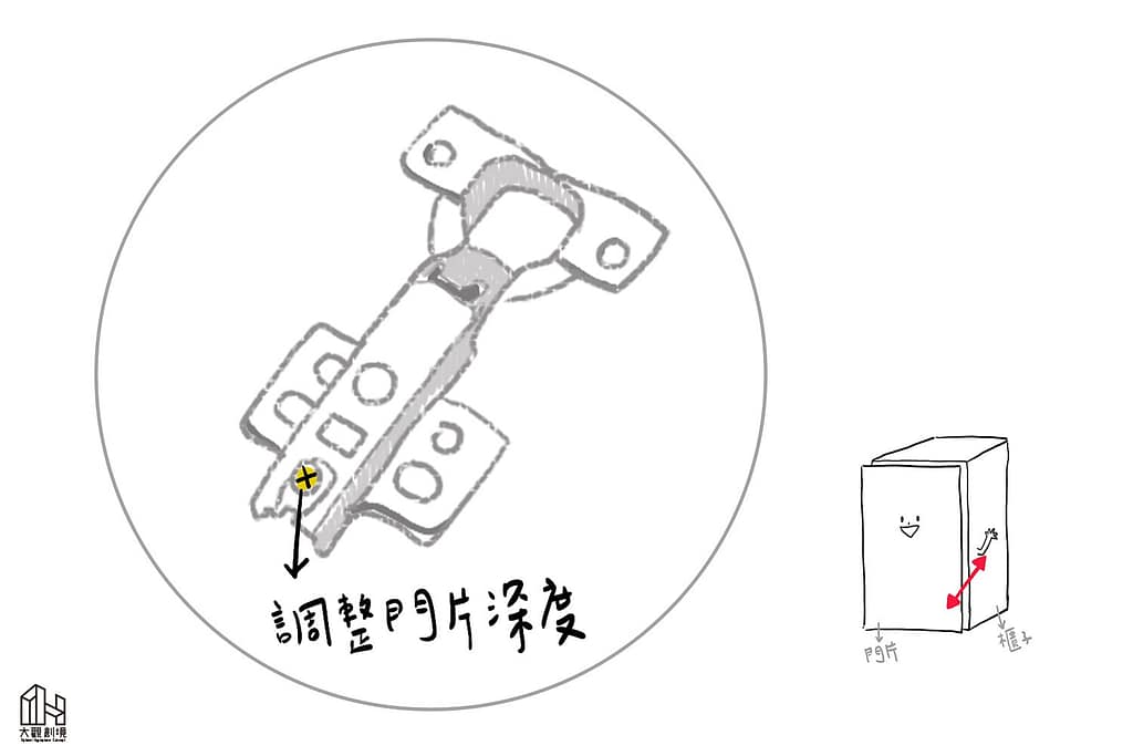 西德鉸鍊調整門片與櫃體間隙鏍絲位置