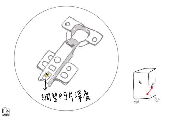 西德鉸鍊調整門片與櫃體間隙鏍絲位置