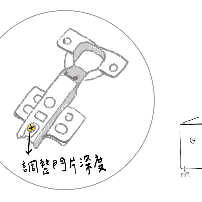 西德鉸鍊調整門片與櫃體間隙鏍絲位置